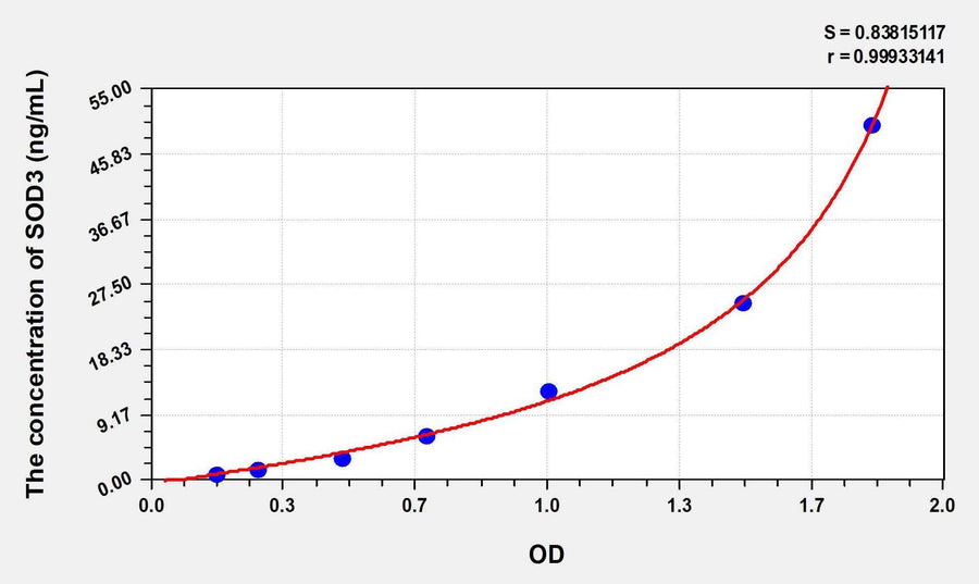 Rabbit SOD3(Superoxide Dismutase 3, Extracellular) ELISA Kit