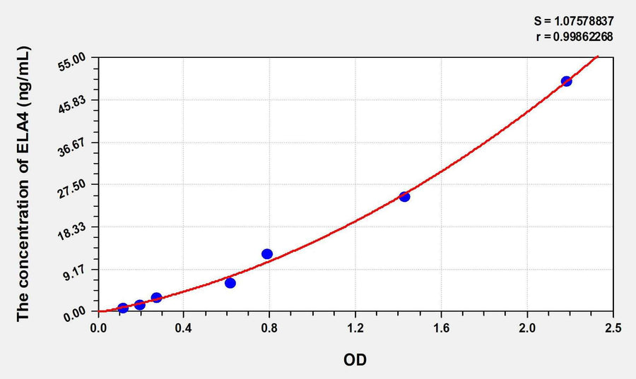 Mouse ELA4(Elastase 4) ELISA Kit