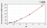 Chicken TIMP3(Tissue Inhibitors Of Metalloproteinase 3) ELISA Kit