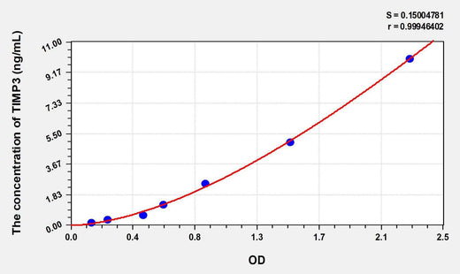 Chicken TIMP3(Tissue Inhibitors Of Metalloproteinase 3) ELISA Kit