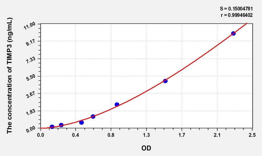 Chicken TIMP3(Tissue Inhibitors Of Metalloproteinase 3) ELISA Kit