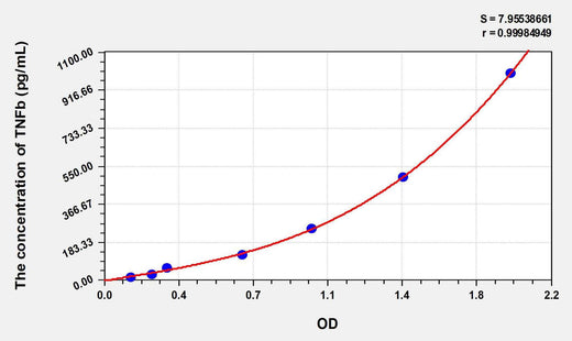 Rabbit TNFb(Tumor Necrosis Factor Beta) ELISA Kit