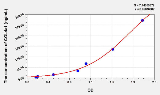 Human COL4a1(Collagen Type IV Alpha 1) ELISA Kit
