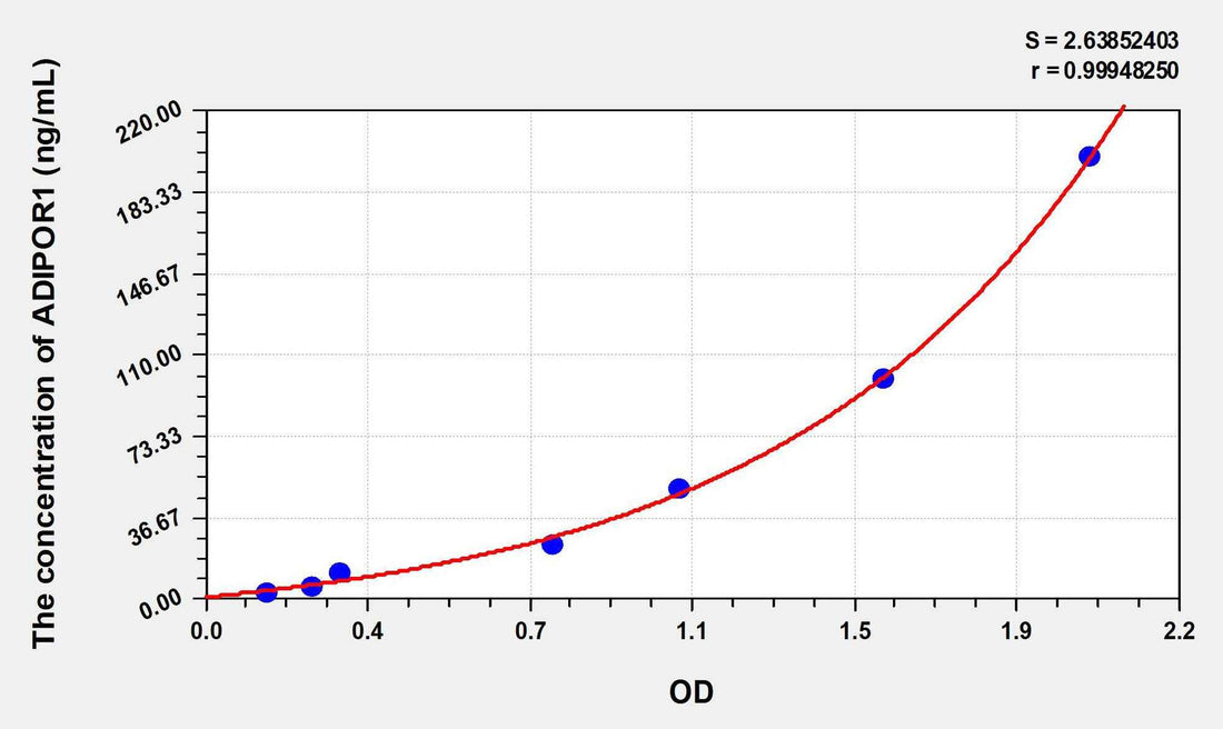 Mouse ADIPOR1(Adiponectin Receptor 1) ELISA Kit
