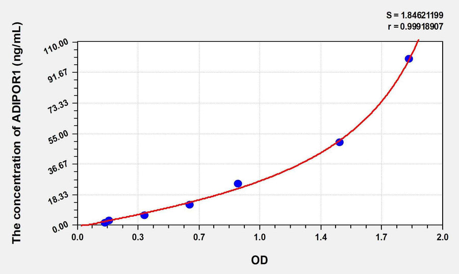 Rat ADIPOR1(Adiponectin Receptor 1) ELISA Kit 96T*5