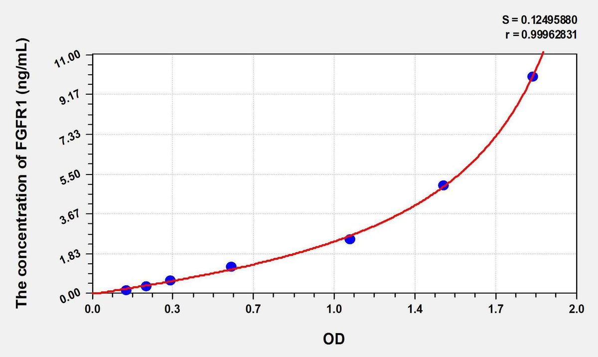 Human FGFR1(Fibroblast Growth Factor Receptor 1) ELISA Kit