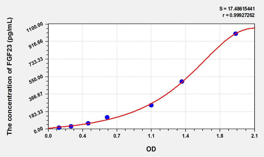 Mouse FGF23(Fibroblast Growth Factor 23) ELISA Kit
