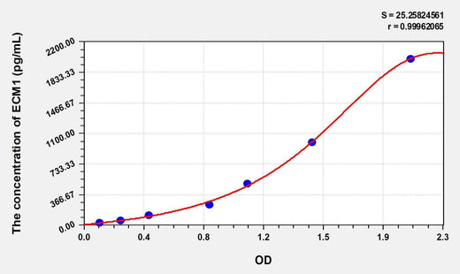 Human ECM1(Extracellular Matrix Protein 1) ELISA Kit