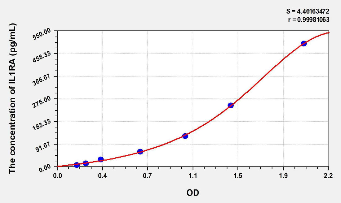 Rabbit IL1RA(Interleukin 1 Receptor Antagonist) ELISA Kit