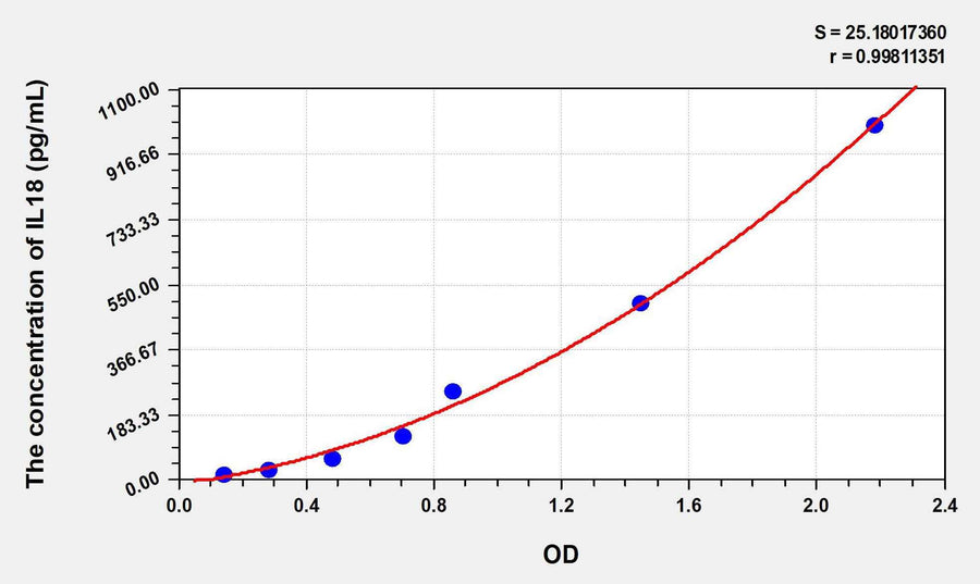 Rabbit IL18(Interleukin 18) ELISA Kit 96T*5