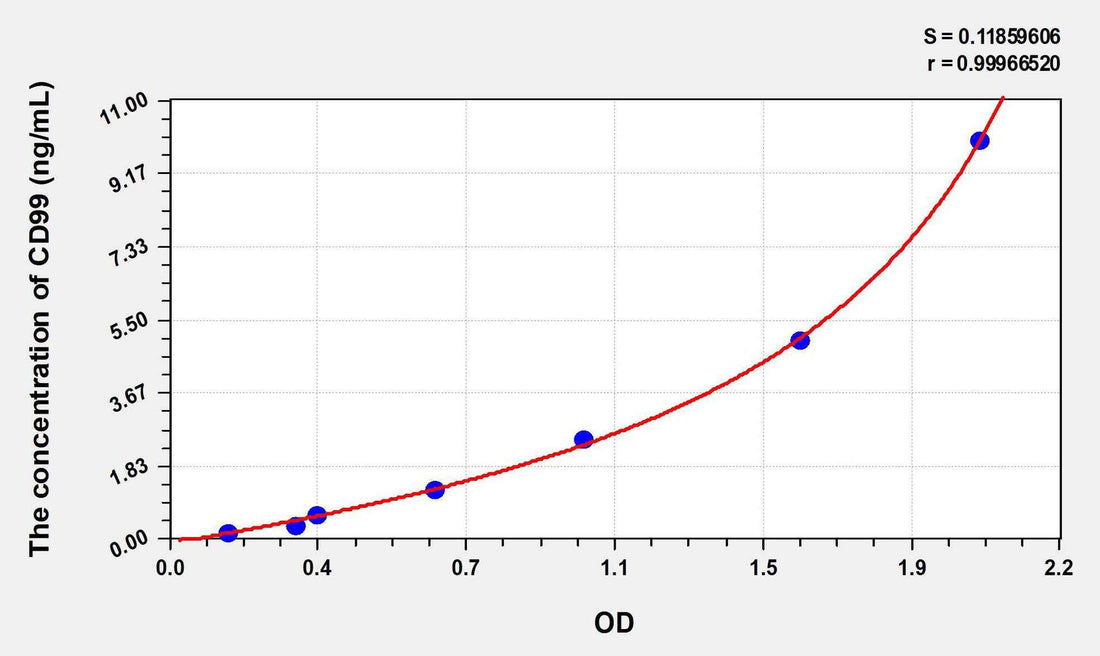 Human CD99(Cluster Of Differentiation 99) ELISA Kit