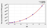 Mouse CYPB(Cyclophilin B) ELISA Kit