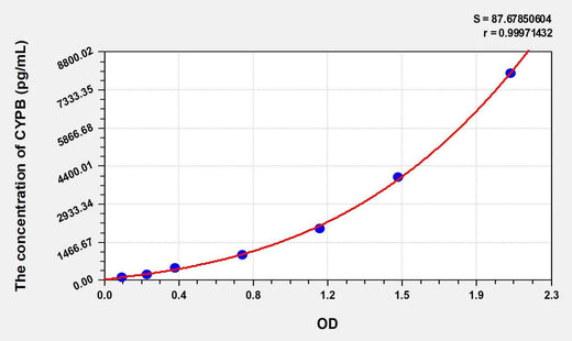 Mouse CYPB(Cyclophilin B) ELISA Kit