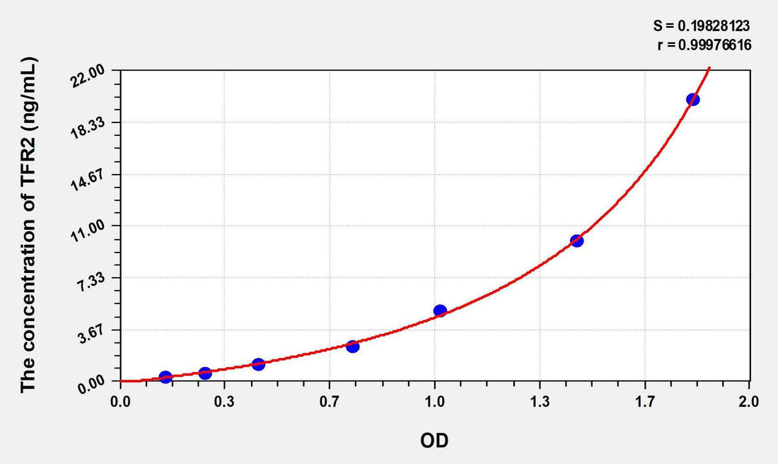 Rat TFR2(Transferrin Receptor 2) ELISA Kit