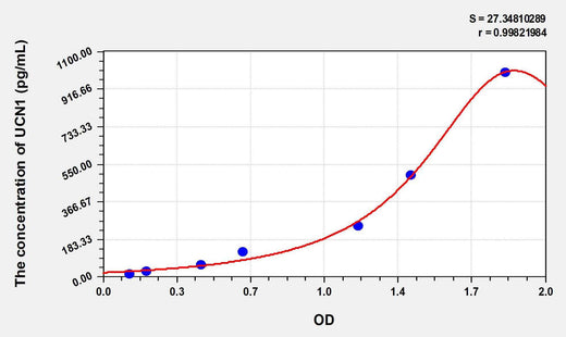Human UCN1(Urocortin 1) ELISA Kit