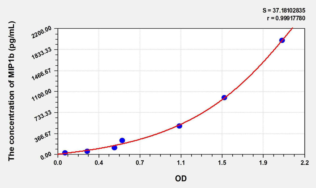 Chicken MIP1b(Macrophage Inflammatory Protein 1 Beta) ELISA Kit
