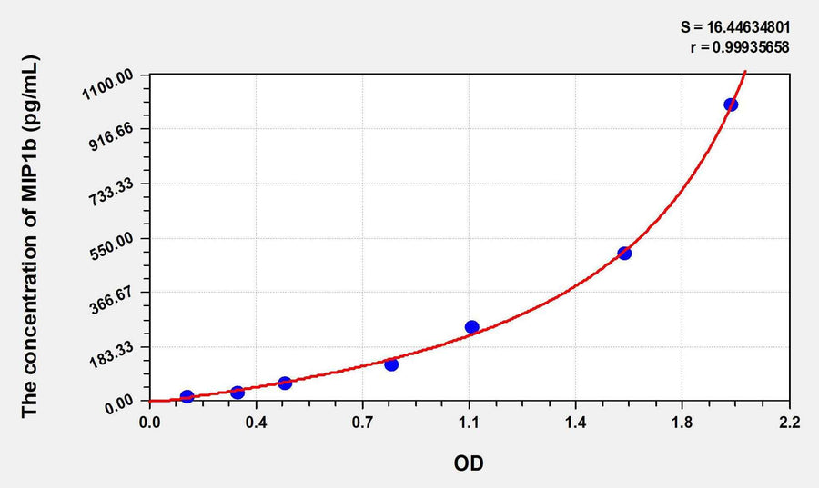 Rabbit MIP1b(Macrophage Inflammatory Protein 1 Beta) ELISA Kit 96T*5