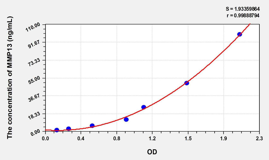 Chicken MMP13(Matrix Metalloproteinase 13) ELISA Kit
