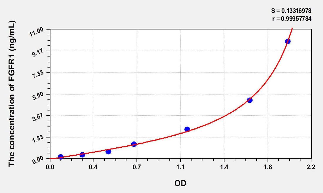 Mouse FGFR1(Fibroblast Growth Factor Receptor 1) ELISA Kit