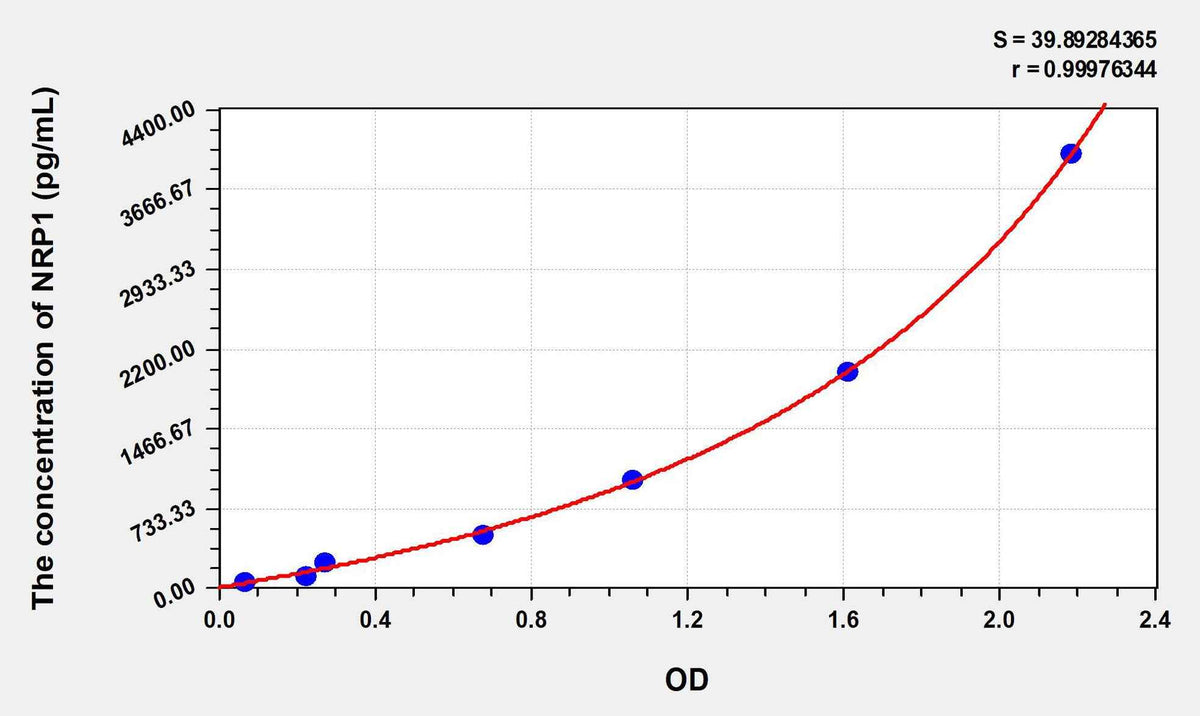Human NRP1(Neuropilin 1) ELISA Kit