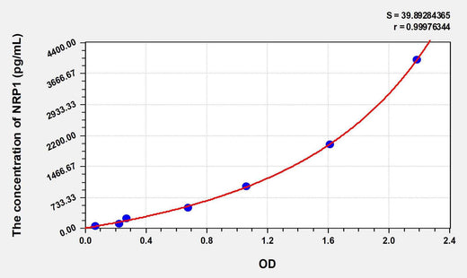 Human NRP1(Neuropilin 1) ELISA Kit