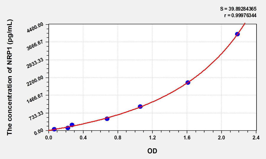 Human NRP1(Neuropilin 1) ELISA Kit 96T*5