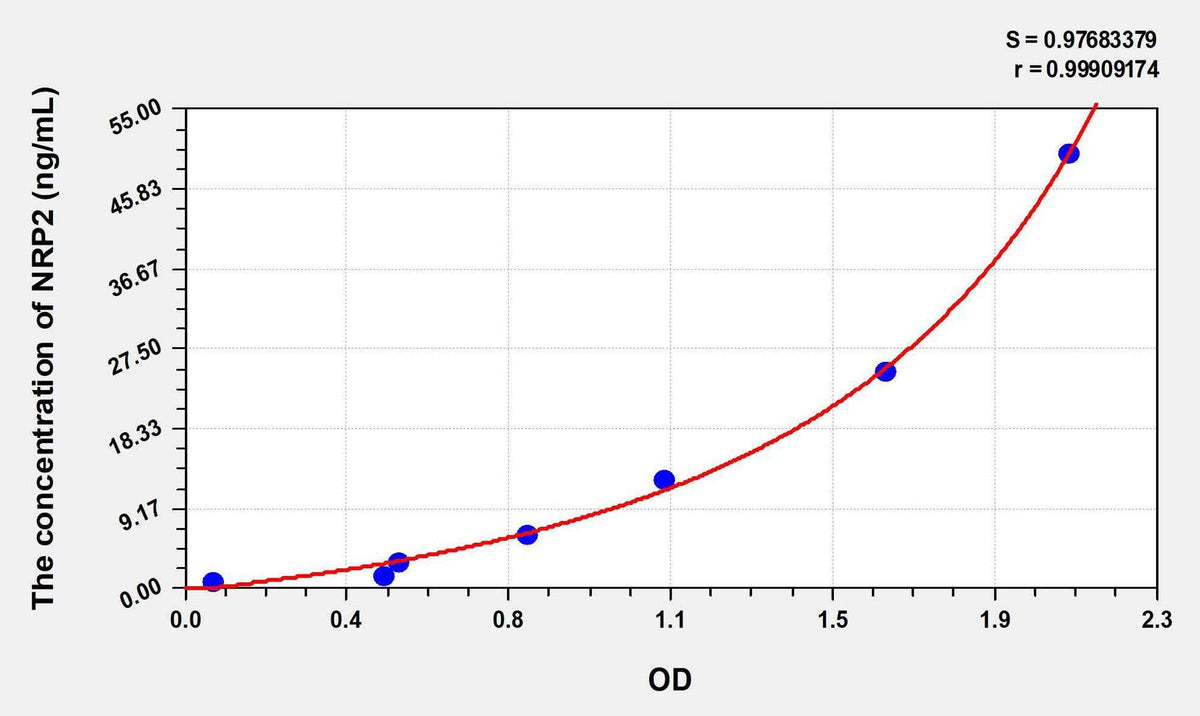 Human NRP2(Neuropilin 2) ELISA Kit