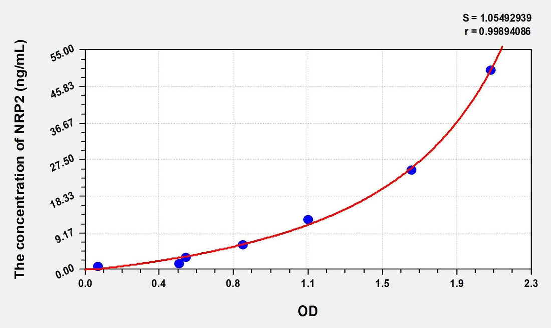 Human NRP2(Neuropilin 2) Microsample ELISA Kit