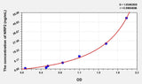 Human NRP2(Neuropilin 2) Microsample ELISA Kit 96T*5