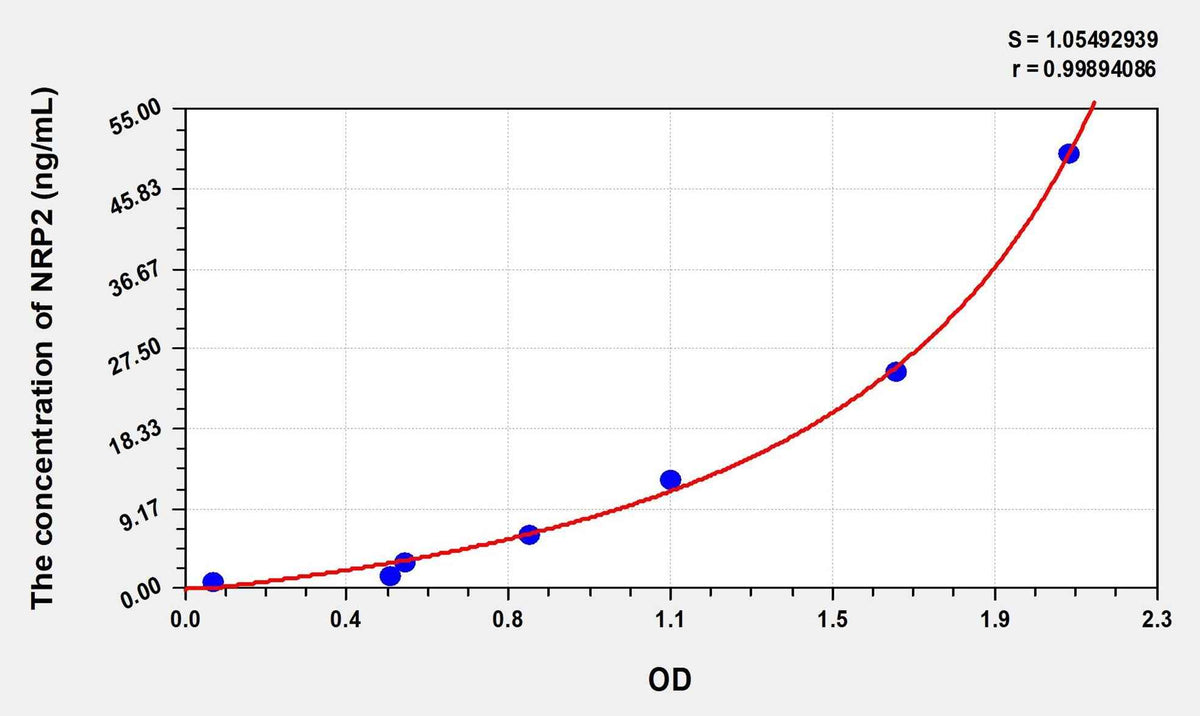 Human NRP2(Neuropilin 2) Microsample ELISA Kit