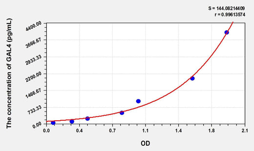Human GAL4(Galectin 4) Microsample ELISA Kit