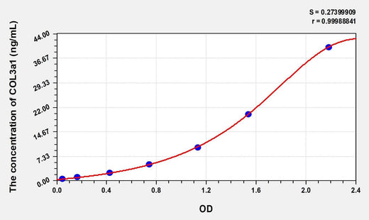 Human COL3a1(Collagen Type III Alpha 1) Microsample ELISA Kit