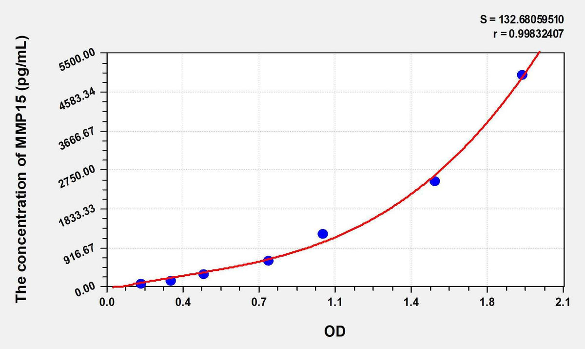 Human MMP15(Matrix Metalloproteinase 15) ELISA Kit