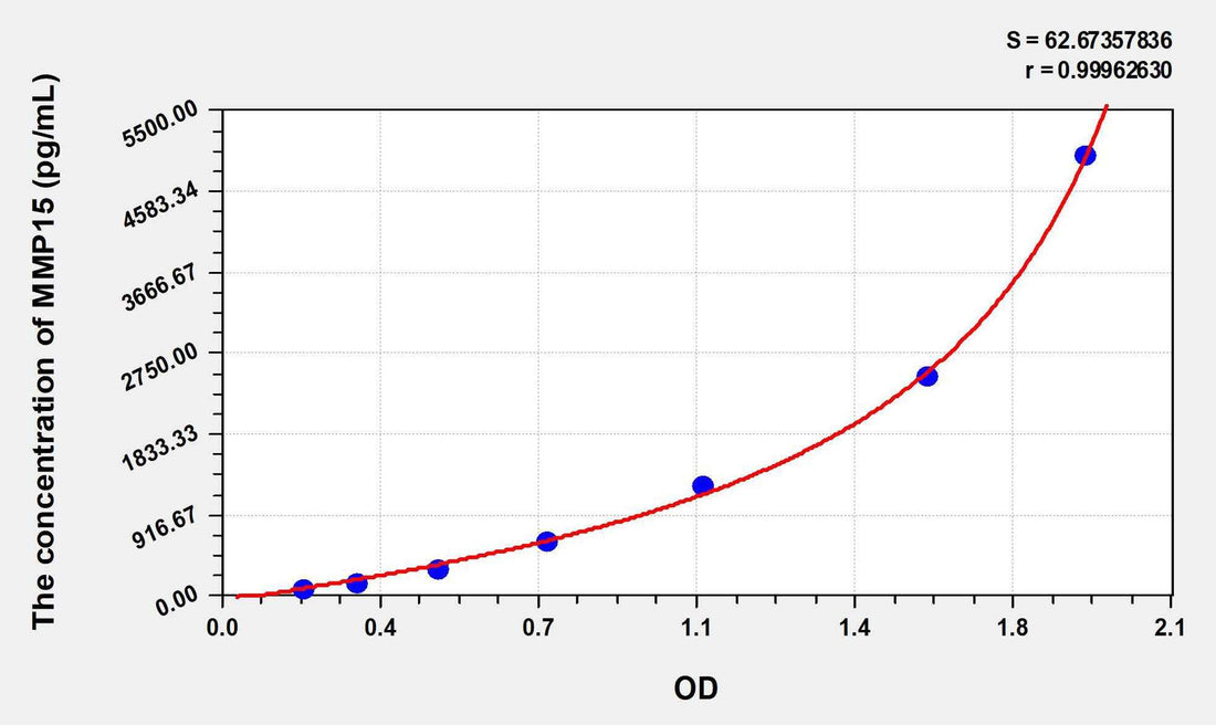 Mouse MMP15(Matrix Metalloproteinase 15) ELISA Kit