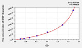 Mouse MMP15(Matrix Metalloproteinase 15) ELISA Kit