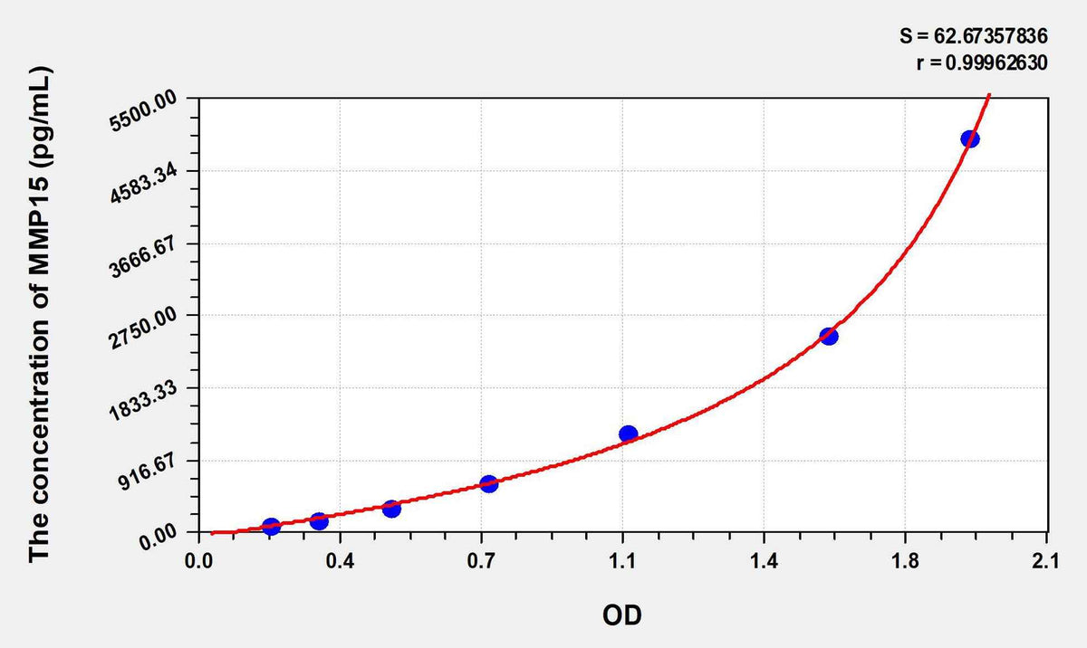 Mouse MMP15(Matrix Metalloproteinase 15) ELISA Kit
