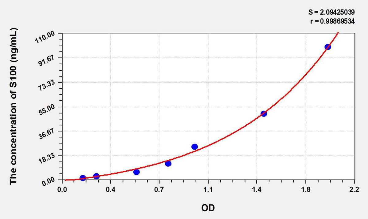 Human S100(S100 Calcium Binding Protein) ELISA Kit