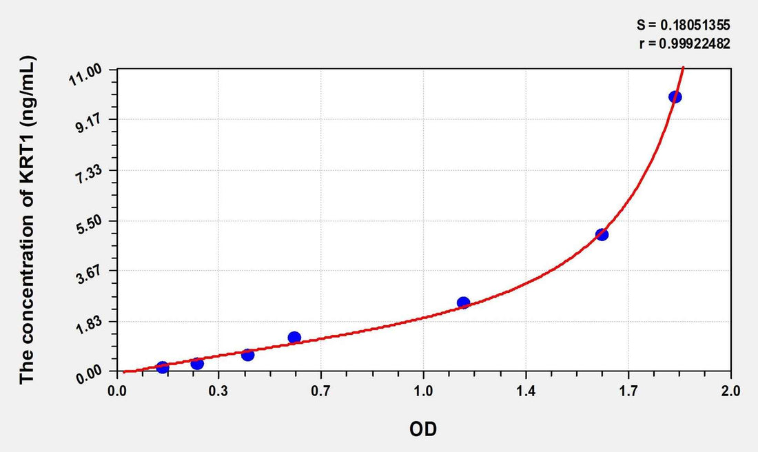 Human KRT1(Keratin 1) Microsample ELISA Kit