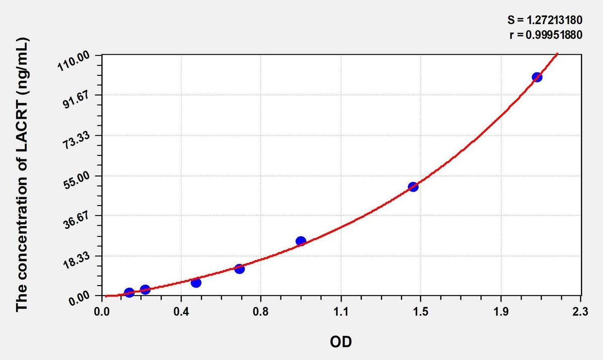 Human LACRT(Lacritin) ELISA Kit