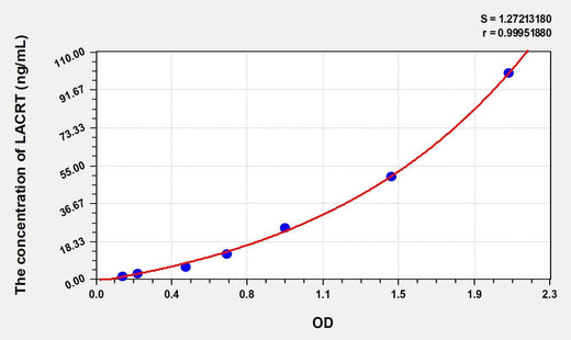 Human LACRT(Lacritin) ELISA Kit