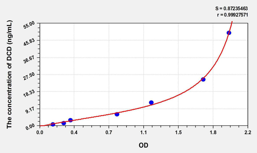 Human DCD(Dermcidin) ELISA Kit 96T*5