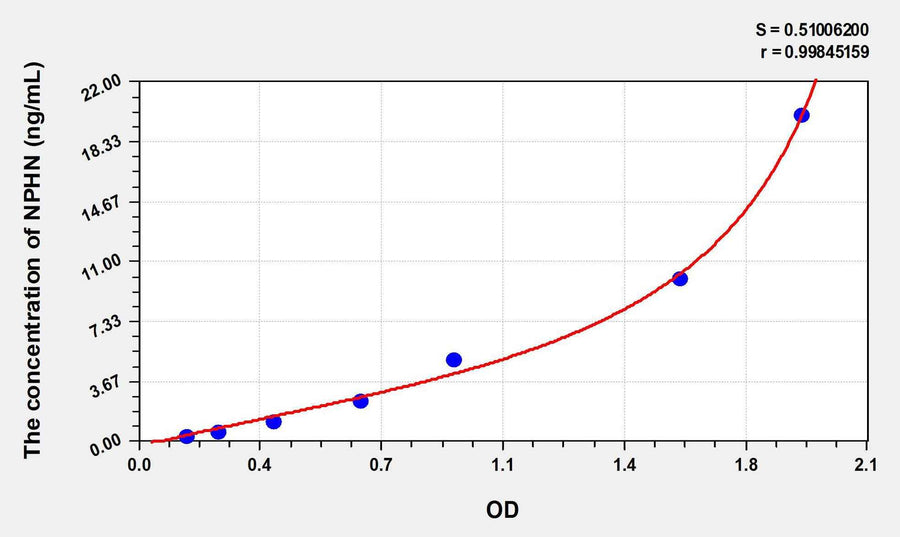 Mouse NPHN(Nephrin) ELISA Kit 96T*5