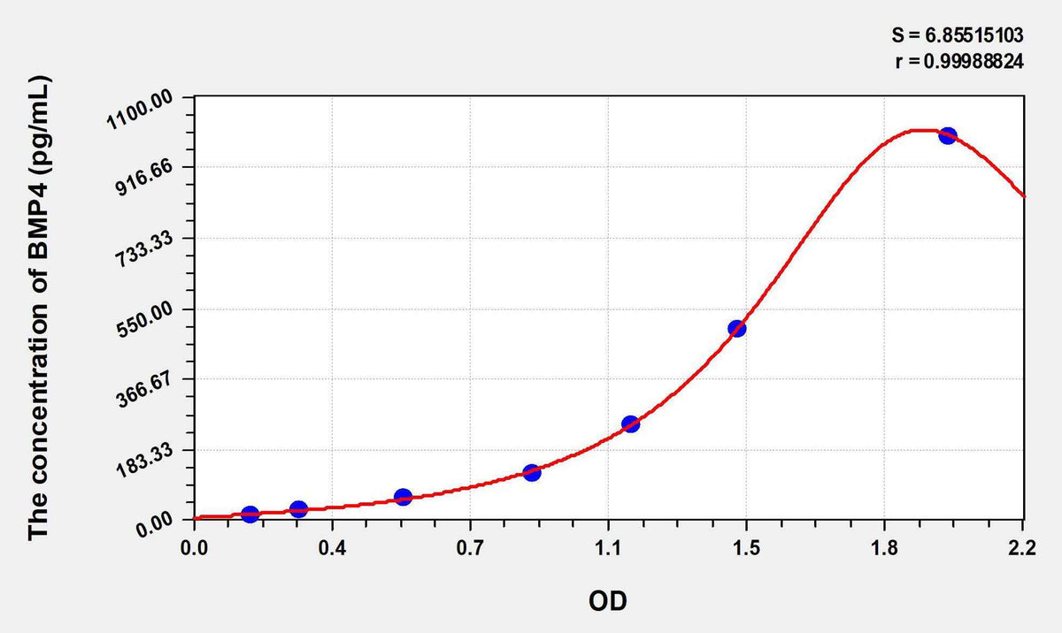 Rabbit BMP4(Bone Morphogenetic Protein 4) ELISA Kit