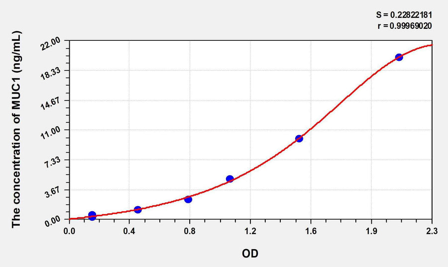 Rat MUC1(Mucin 1) ELISA Kit 96T*5