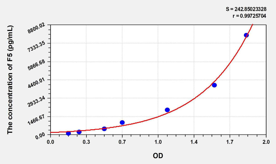 Mouse F5(Coagulation Factor V) ELISA Kit 96T*5