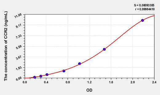 Human CCR2(Chemokine C-C-Motif Receptor 2) ELISA Kit