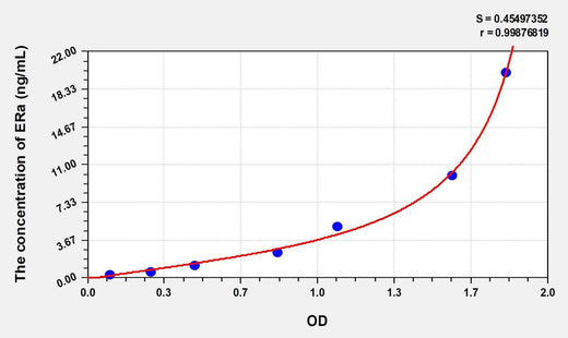 Mouse ERa(Estrogen Receptor Alpha) ELISA Kit
