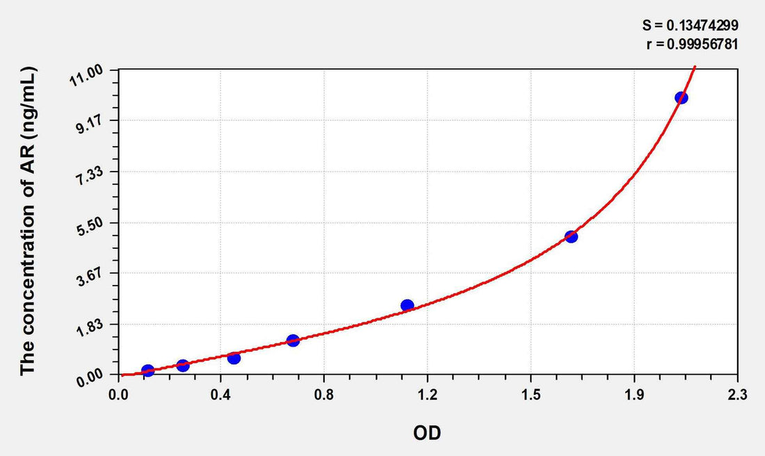 Mouse AR(Androgen Receptor) ELISA Kit