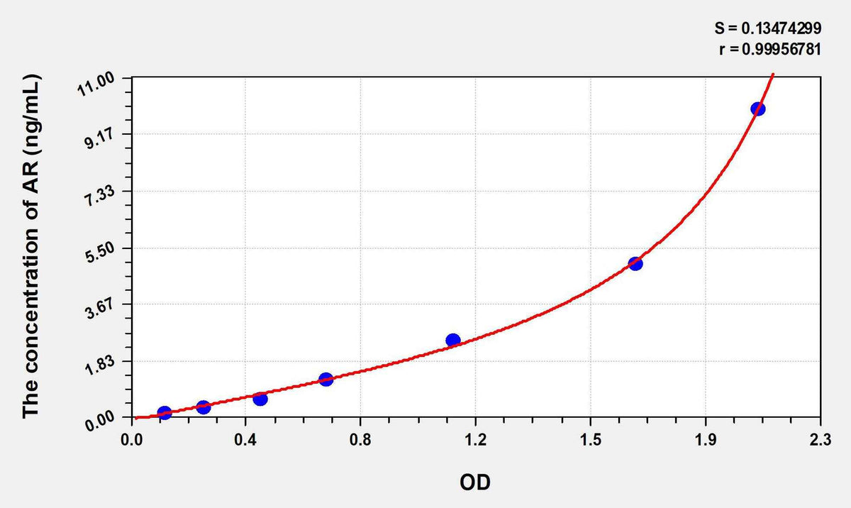 Mouse AR(Androgen Receptor) ELISA Kit