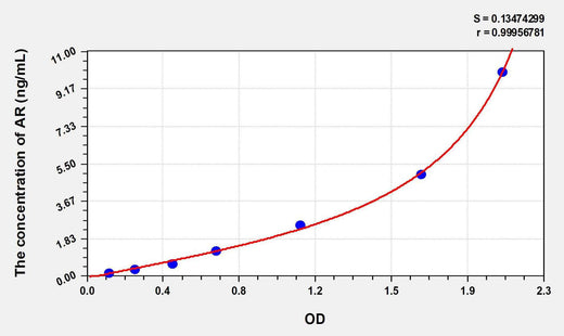 Mouse AR(Androgen Receptor) ELISA Kit